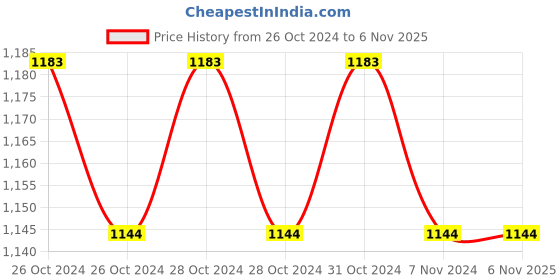 moglix.com Sahyog Wellness Multi Function Non-Contact Forehead &a; Ear Infrared Thermometer sahyog wellness Price History Graph from 26 Oct 2024 to 5 Nov 2025