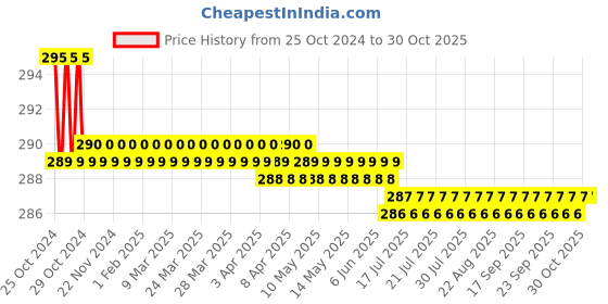moglix.com Sahyog Wellness SWWB04 2L Green Hot Water Bag with Cover sahyog wellness Price History Graph from 25 Oct 2024 to 29 Oct 2025