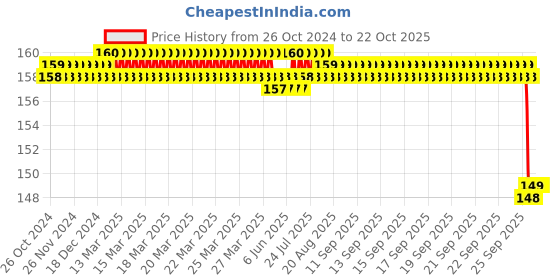 moglix.com Sahyog Wellness Three Balls Breathing Respiratory Lung Exerciser with 1 Tube sahyog wellness Price History Graph from 26 Oct 2024 to 22 Oct 2025