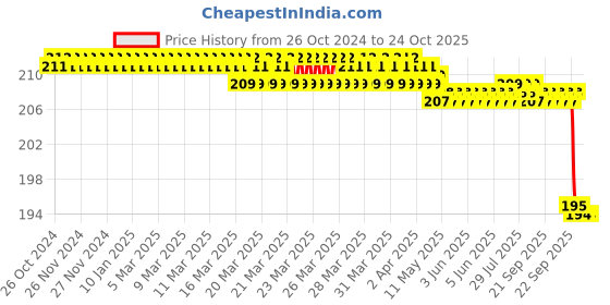 moglix.com Sahyog Wellness Three Balls Breathing Respiratory Lung Exerciser with 2 Tubes sahyog wellness Price History Graph from 26 Oct 2024 to 22 Oct 2025