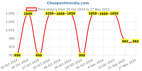 moglix.com Sahyog Wellness White Automatic Upper Arm Digital Blood Pressure Monitor Machine with Large Cuff, LZX-B803-L sahyog wellness Price History Graph from 26 Oct 2024 to 26 Nov 2025