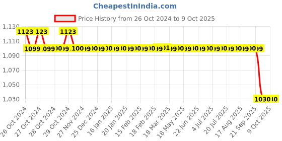 moglix.com Sai Life Oxygen Flow Meter-Humidifier Bottle sai life Price History Graph from 26 Oct 2024 to 8 Oct 2025