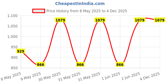 moglix.com Sai Seva 2kg PVC Green Cow Water Bowl sai seva Price History Graph from 8 May 2025 to 4 Dec 2025