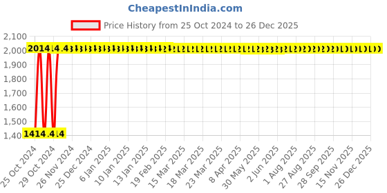 moglix.com Saipro 10kg Black PVC Weight Plates (Pack of 4) saipro Price History Graph from 25 Oct 2024 to 26 Dec 2025