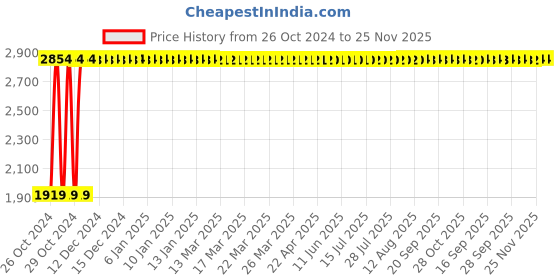 moglix.com Saipro 2kg Stainless Steel Fixed Weight Dumbbells for Home Gym Workout saipro Price History Graph from 26 Oct 2024 to 24 Nov 2025