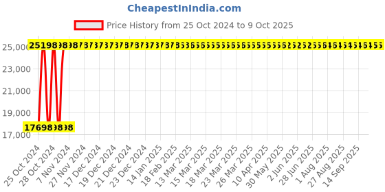moglix.com Saipro Fitness Power Tower for Pull Up, Bar Chinning &a; Push Ups saipro Price History Graph from 25 Oct 2024 to 8 Oct 2025