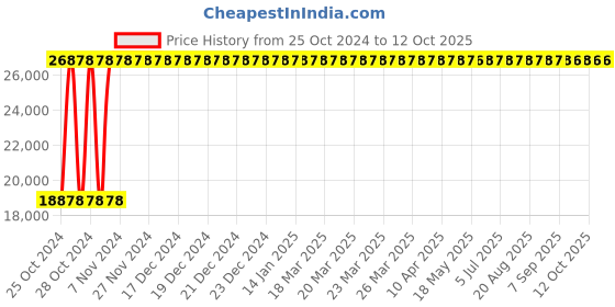 moglix.com Saipro MS Steel T Bar Row Machine for Home Gym saipro Price History Graph from 25 Oct 2024 to 12 Oct 2025
