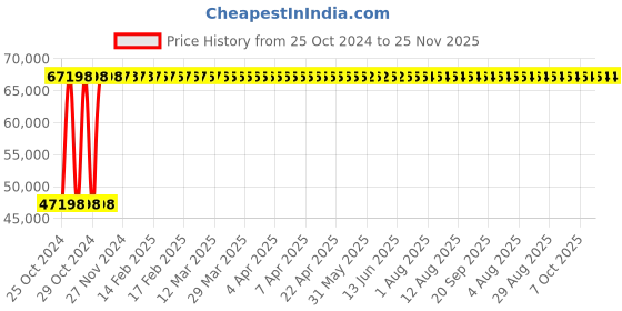 moglix.com Saipro Weight Lifting Squat &a; Exercise Multi Gym saipro Price History Graph from 25 Oct 2024 to 24 Nov 2025
