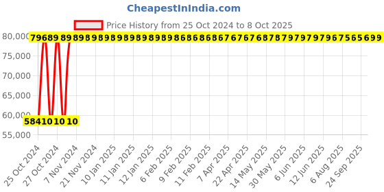 moglix.com SAJ 5 Kw Grid tie-ON grid inverter Sun Plus 5K saj Price History Graph from 25 Oct 2024 to 7 Oct 2025