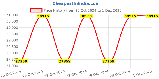 moglix.com Salawas Arts 107x56x107cm Brown Sheesham Wood Walnut Finish Study Table salawas arts Price History Graph from 25 Oct 2024 to 1 Dec 2025