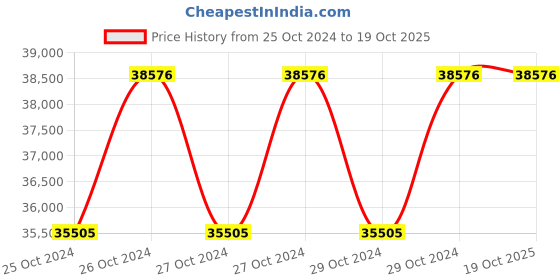 moglix.com Salawas Arts 89x41x183cm Brown Solid Sheesham Wood Provincial Teak Book Shelf salawas arts Price History Graph from 25 Oct 2024 to 19 Oct 2025