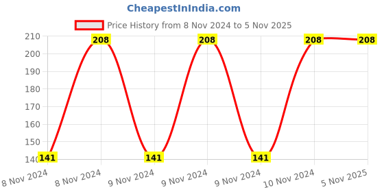 moglix.com Salo Orthotics Adjustable Static Finger Splint, 301, Size: Medium salo orthotics Price History Graph from 8 Nov 2024 to 5 Nov 2025