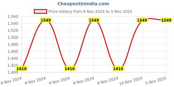 moglix.com Salo Orthotics High Density Foam Hip Abduction Pillow for Adult, 413 salo orthotics Price History Graph from 8 Nov 2024 to 5 Nov 2025