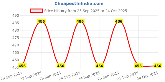 moglix.com Salo Orthotics Hydrocollator Physio Moist Hot Pack, 403A, Size: Standard salo orthotics Price History Graph from 23 Sep 2025 to 24 Oct 2025