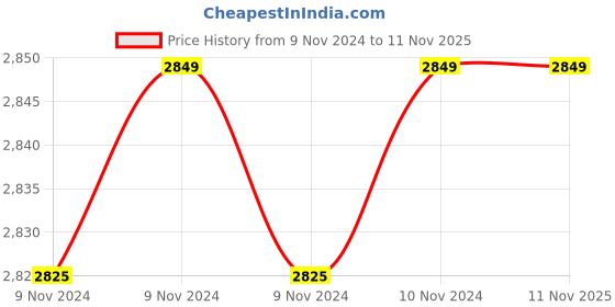 moglix.com Salo Orthotics Hyper-X TLSO Jewett Hyperextension Back Brace, 203, Size: Medium salo orthotics Price History Graph from 9 Nov 2024 to 10 Nov 2025