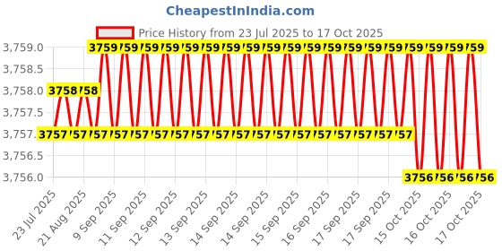 moglix.com Sameer  0.3HP Single Phase Inline Pressure Centrifugal Water Pump, LPS25-13Z, Total Head: 13 m sameer Price History Graph from 23 Jul 2025 to 16 Oct 2025