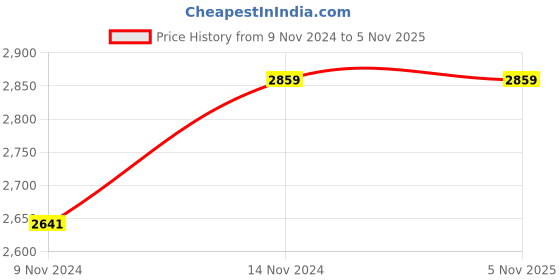 moglix.com Sameer 0.5 HP GATTU Water Pump sameer Price History Graph from 9 Nov 2024 to 5 Nov 2025