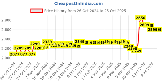 moglix.com Sameer 0.5HP i-Flo Water Pump with 1 Year Warranty, Total Head: 82 ft sameer Price History Graph from 26 Oct 2024 to 24 Oct 2025