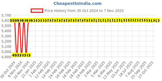 moglix.com Sameer 0.5HP Single Phase Booster Water Pump, Iflo-Force-2 sameer Price History Graph from 30 Oct 2024 to 7 Nov 2025