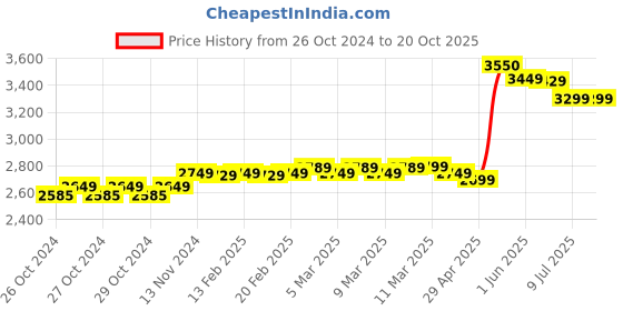 moglix.com Sameer 1 HP i-Flo Water Pump with 1 Year Warranty, Total Head: 100 ft sameer Price History Graph from 26 Oct 2024 to 19 Oct 2025