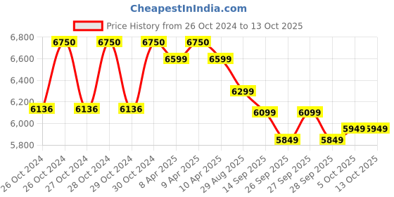 moglix.com Sameer 15 Litre Hand Operated Milking Machine, SM-15 sameer Price History Graph from 26 Oct 2024 to 13 Oct 2025