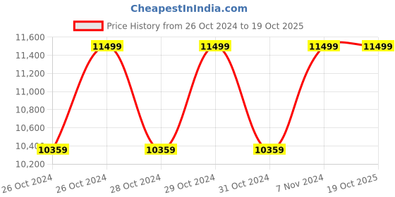 moglix.com Sameer 20kg 45mm 2800W Dark Red Heavy Duty Demolition Hammer Drill sameer Price History Graph from 26 Oct 2024 to 18 Oct 2025