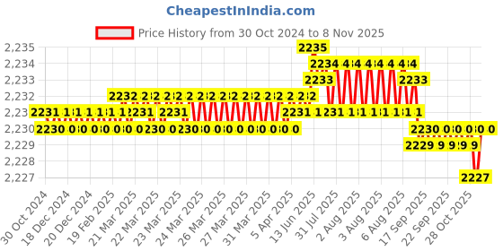 moglix.com Sameer 5 Inch 1500W Yellow Angle Grinder, Arbor Size: 15 sameer Price History Graph from 30 Oct 2024 to 7 Nov 2025