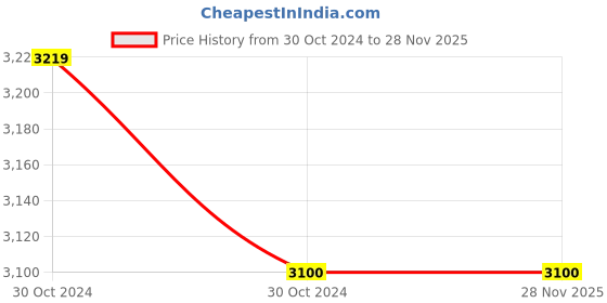 moglix.com Sameer 50µF Plastic Can Motor Capacitor (Pack of 20) sameer Price History Graph from 30 Oct 2024 to 27 Nov 2025