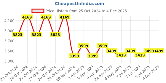 moglix.com Sameer 5kg 26mm 1240W Heavy Duty Demolition Hammer Drill sameer Price History Graph from 25 Oct 2024 to 4 Dec 2025