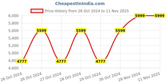 moglix.com Sameer I-Flo 1.1 HP Shallow Well Jet Pump with 1 Year Warranty sameer Price History Graph from 26 Oct 2024 to 11 Nov 2025