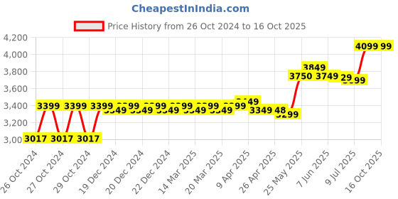 moglix.com Sameer I-Flo 1.5HP Monoblock Force Water Pump with 1 Year Warranty, Total Head: 115 ft sameer Price History Graph from 26 Oct 2024 to 15 Oct 2025