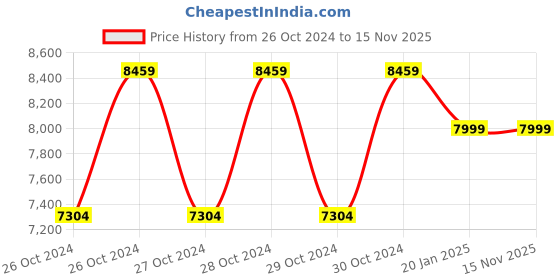 moglix.com Sameer I-Flo 1.5HP Oil Filled Submersible Pump with Control Panel, 30m Safety Wire &a; 30m Submersible Cable Set sameer Price History Graph from 26 Oct 2024 to 14 Nov 2025