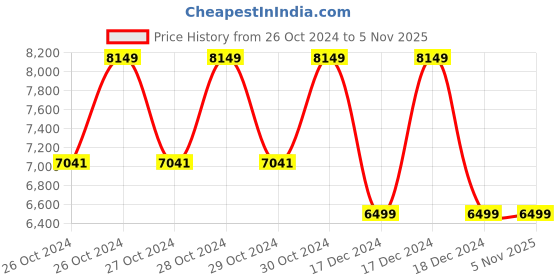 moglix.com Sameer I-Flo 1.5HP Oil Filled Submersible Pump with Control Panel &a; 1 Year Warranty, Total Head: 200 ft sameer Price History Graph from 26 Oct 2024 to 5 Nov 2025