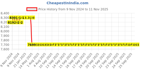moglix.com Sameer i-Flo 1.5HP Smart Automatic Power Pressure Booster Water Pump with 24L Tank sameer Price History Graph from 9 Nov 2024 to 11 Nov 2025