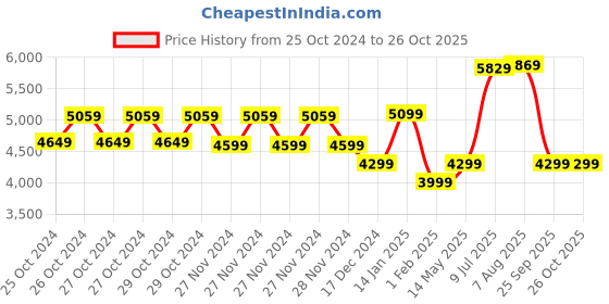 moglix.com Sameer I-Flo 1HP Centrifugal Monoblock Pump with Automatic Controller &a; 1 Year Warranty sameer Price History Graph from 25 Oct 2024 to 25 Oct 2025