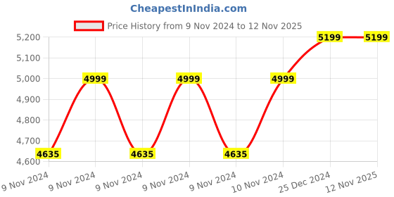 moglix.com Sameer I-Flo 1HP Single Phase Submersible Pump Set for Openwell with Control Panel, Discharge Range upto 6200 lph, Head Range 100 ft, 1 Year Warranty sameer Price History Graph from 9 Nov 2024 to 12 Nov 2025
