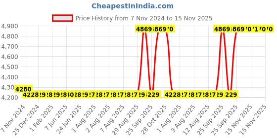 moglix.com Sameer i-Flo 1HP Single Phase Super Suction Centrifugal Water Pump sameer Price History Graph from 7 Nov 2024 to 15 Nov 2025