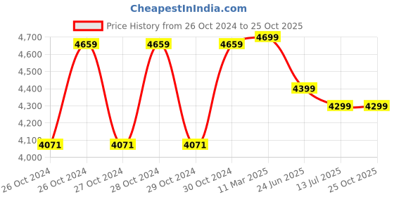 moglix.com Sameer I-Flo-Sewage-75 1HP Single Phase Submersible Pump for Sewage, Discharge Range 200 lpm with 1 Year Warranty sameer Price History Graph from 26 Oct 2024 to 24 Oct 2025