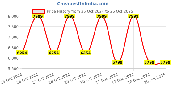 moglix.com Sameer I-Flow 1HP 10 Stage Oil Filled Submersible Pump Set for Borewell with Control Panel, 30 m Safety Wire &a; 30 m Submersible Cable by Moglix sameer Price History Graph from 25 Oct 2024 to 26 Oct 2025
