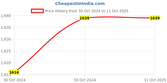 moglix.com Sameer SVS170 + Digital AC Voltage Stabilizer for Upto 1.5 ton AC sameer Price History Graph from 30 Oct 2024 to 11 Oct 2025