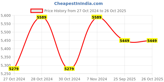 moglix.com Sameer V4 1HP 8 Stage Oil Filled Submersible Water Pump with 1 Year Warranty sameer Price History Graph from 27 Oct 2024 to 26 Oct 2025