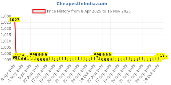 moglix.com Samrah Car Bumper Door Edge Guard samrah Price History Graph from 8 Apr 2025 to 16 Nov 2025