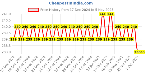 moglix.com Samrat H-1 11/32-3/8 inch Adjustable Hand Reamer samrat Price History Graph from 17 Dec 2024 to 3 Nov 2025