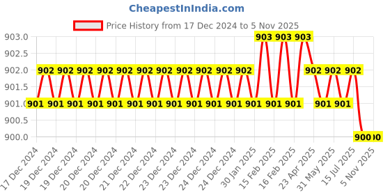 moglix.com Samrat H-13 1-3/16-1-11/32 inch Adjustable Hand Reamer samrat Price History Graph from 17 Dec 2024 to 4 Nov 2025
