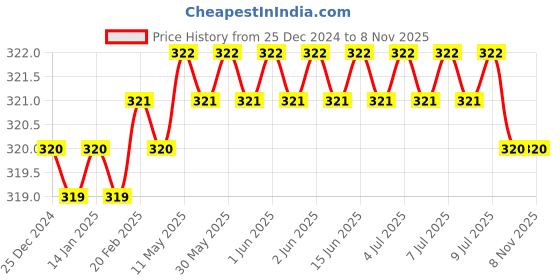 moglix.com Samrat H-5 17/32-19/32 inch Adjustable Hand Reamer samrat Price History Graph from 25 Dec 2024 to 6 Nov 2025