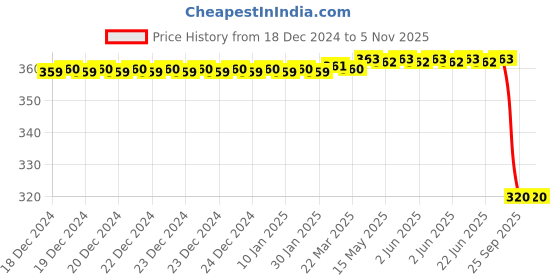 moglix.com Samrat H-7 21/32-23/32 inch Adjustable Hand Reamer samrat Price History Graph from 18 Dec 2024 to 4 Nov 2025