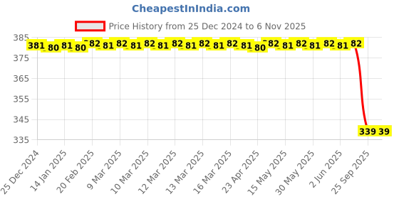 moglix.com Samrat H-8 23/32-25/32 inch Adjustable Hand Reamer samrat Price History Graph from 25 Dec 2024 to 6 Nov 2025