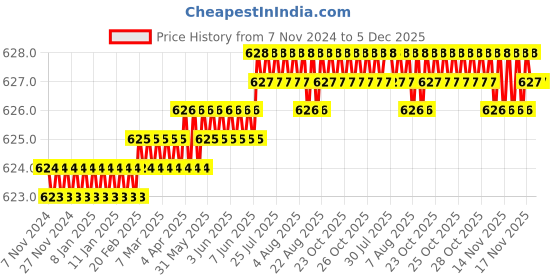 moglix.com Samson AB-0201 Gold Abdominal Support Belt, Size: XXL samson Price History Graph from 7 Nov 2024 to 5 Dec 2025