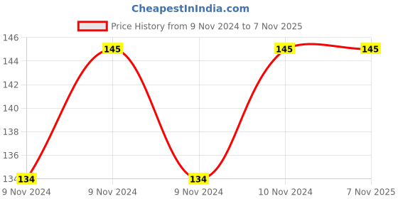 moglix.com Samson AK-0701 Black Ankle Binder, Size: L samson Price History Graph from 9 Nov 2024 to 6 Nov 2025