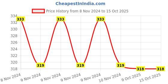 moglix.com Samson CA-0104 Hard Adjustable Cervical Collar, Size: M samson Price History Graph from 8 Nov 2024 to 15 Oct 2025